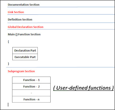 Describe the basic structure of C program #allaboutprogramming62