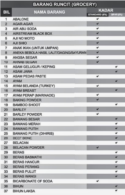 Barang Runcit Yang Dikenakan GST dan Tidak Dikenakan GST