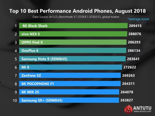 los 10 teléfonos móviles inteligentes con sistema operativo Android de 2018