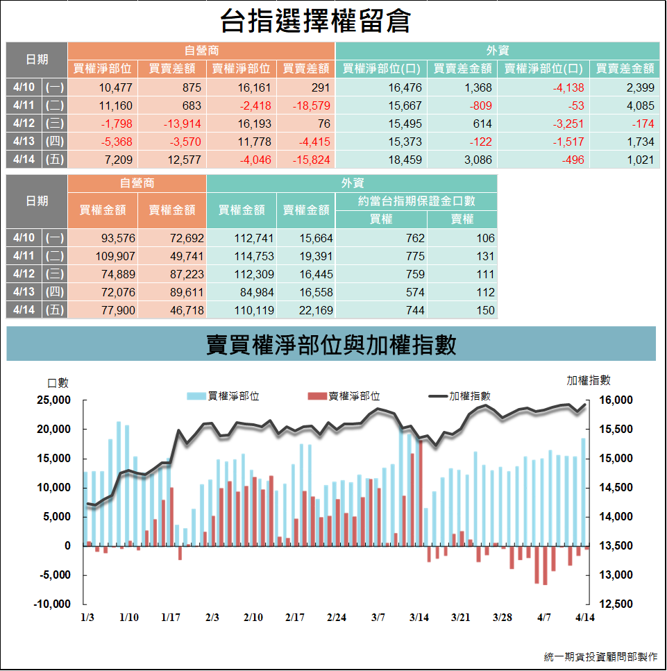 選擇權三大法人_ 留倉(統一期貨)