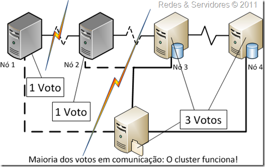 Maioria de Nó e Partilha de Ficheiros 