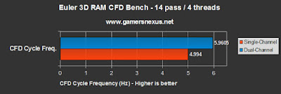 Perbandingan Performa Single Channel VS Dual Channel pada RAM