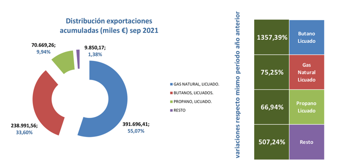 export_gas_esp_dist_sep21 Francisco Javier Méndez Lirón