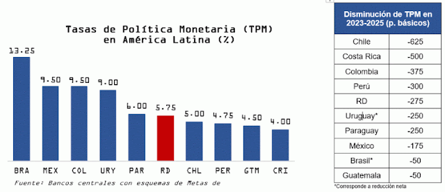 Banco Central mantiene su tasa de política monetaria en 5.75% anual