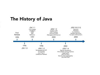 Java history ,features of java , java history timeline , father of java ,James Gosling - founder of java , Java Version History , Why Java Programming named