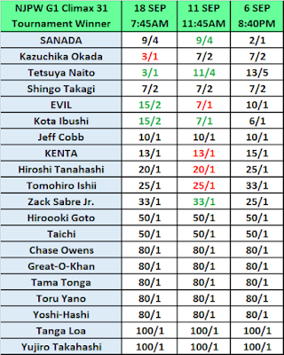 G1 Climax 31 Outright Winner