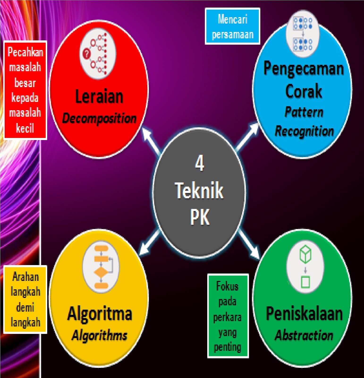 Teknik Leraian Memecahkan Basikal Kepada Bahagian Bahagian Basikal