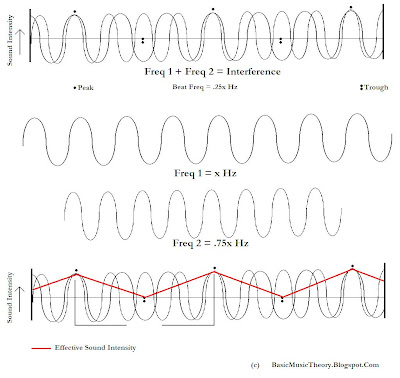 Schematic explaining the mathematics and the mechanism of production of beats in a musical instrument in terms of the acoustic interference pattern of two notes sounded simultaneously