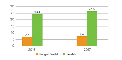 Persentase Remaja Putri dengan Status Gizi Pendek dan Sangat Pendek di Indonesia Tahun 2017.