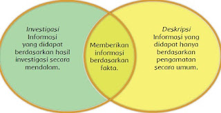 Perbedaan Teks Laporan dan Teks Deskripsi Secara Garis Besar Perbedaan Teks Laporan dan Teks Deskripsi Secara Garis Besar