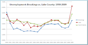 Chart comparing unemployment rates in Brookings and Lake Counties, South Dakota, 1990-2009