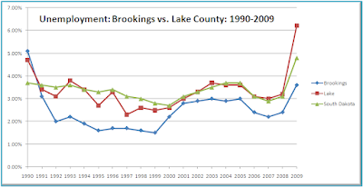 Chart comparing unemployment rates in Brookings and Lake Counties, South Dakota, 1990-2009