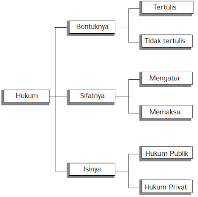 pembagian hukum