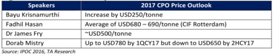 CPO price outlook