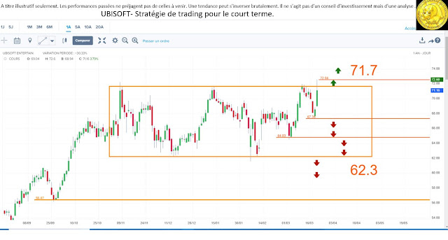 Analyse technique UBISOFT [22/03/18]