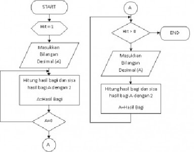 Logika  Algoritma dan Flowchart