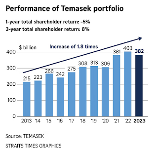 Performance of Temasek Portfolio