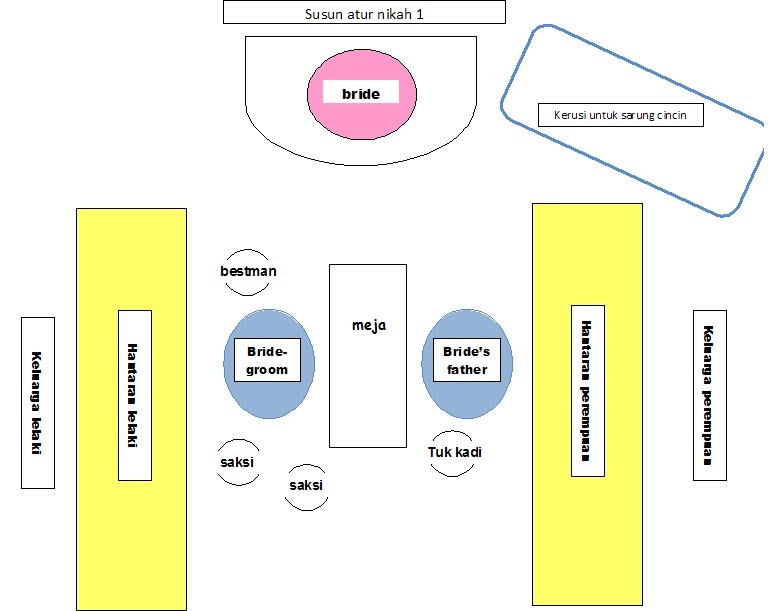 Perfect Two susun atur kedudukan  pengantin semasa akad nikah