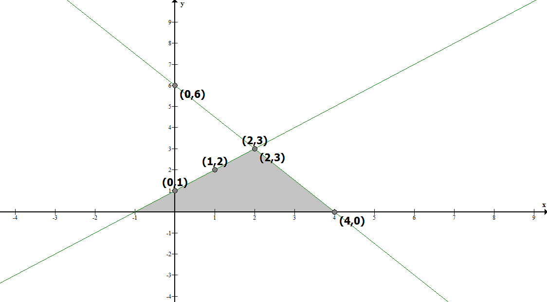 Graph Exercise 3.2 5