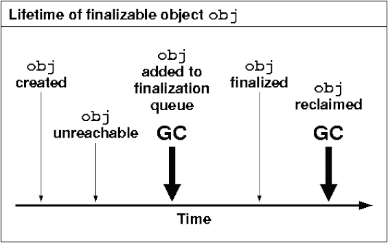 How finalize() works in Java