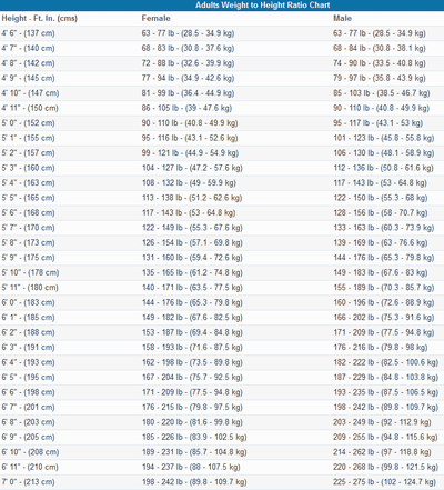 Adult Male and Female Height to Weight Ratio Chart ~ MANNAMweb.com