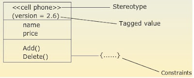 cse study zone,estudies4you,Common Mechanisms of UML,uml Common Mechanisms,list of uml Common Mechanisms,specifications of uml,adornments of uml,common divisions of uml,Extensibility Mechanisms of uml,Stereotypes in uml,Tagged Values in uml,constraints in uml,architecture of uml,