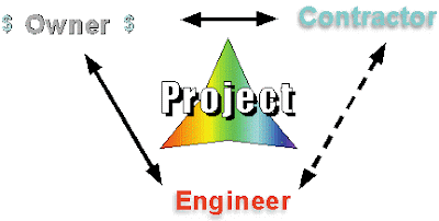 Kontraktor Proyek Konstruksi, Konsultan Proyek Konstruksi