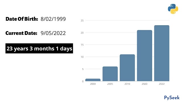 Python Program to Calculate Age in Years Months and Days
