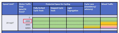 Part of a table showing 2000 vehicles an hour at 20mph is appropriate for mixing cycling and traffic.