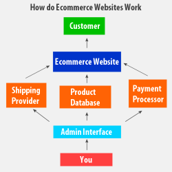 How do Ecommerce Websites Work