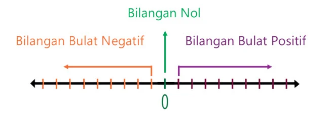 Garis Bilangan