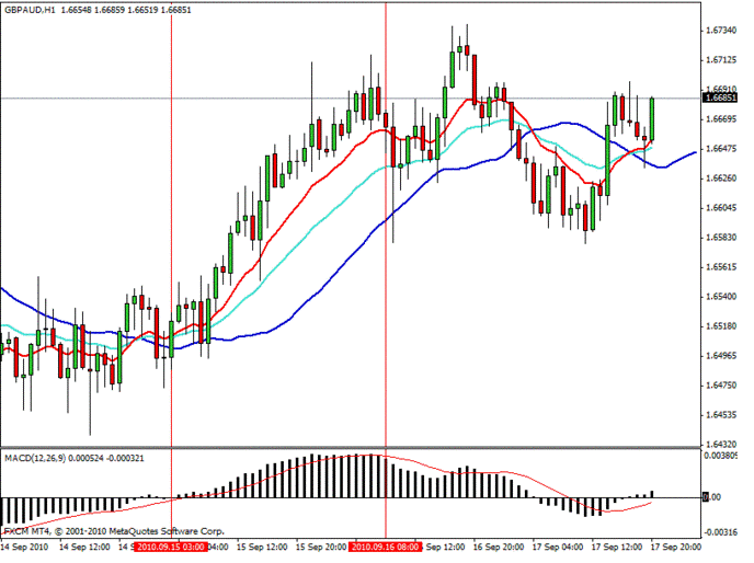 Strategi Forex MTF Trading Dengan Moving Average