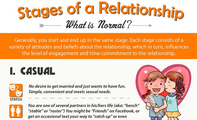 Image: Stages of a Relationship: What is Normal?