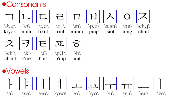 Hangeul was created under King Sejong during the Choson Dynasty (1393 ...