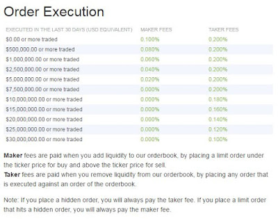 Bitfinex - Order Execution Fees