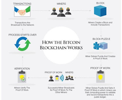 how the bitcoin blockchain works