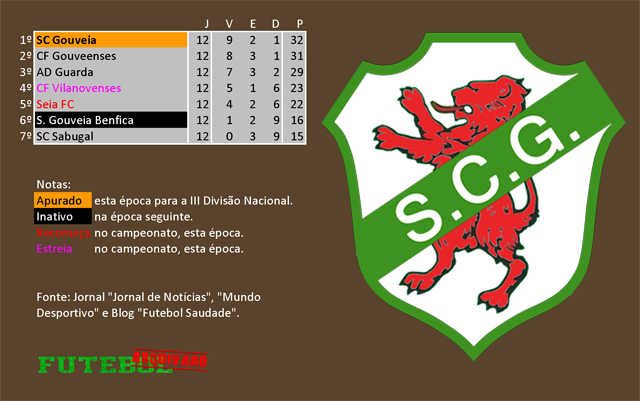 classificação campeonato regional distrital associação futebol guarda 1961 sporting gouveia