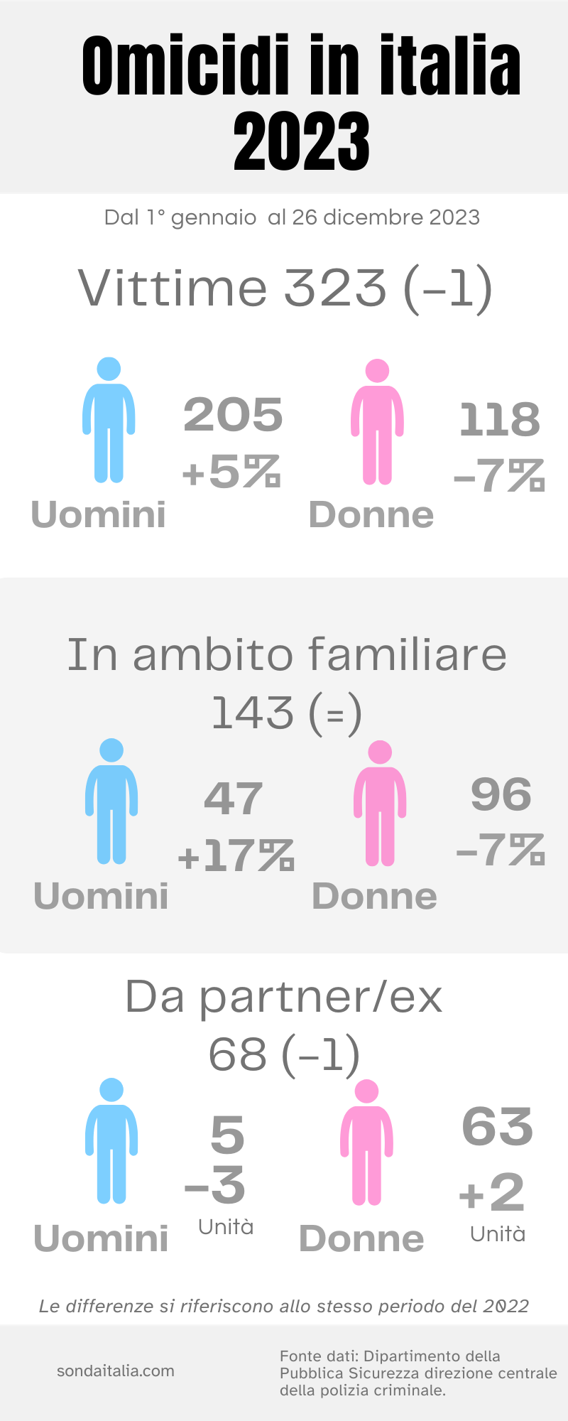 Numero di omicidi in Italia nel 2023.