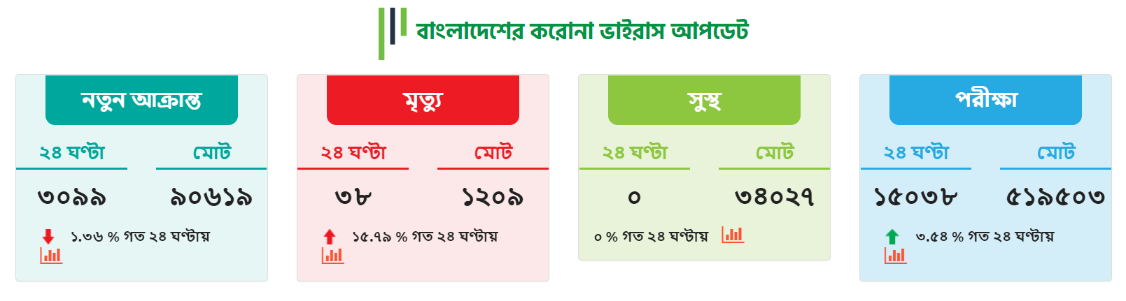Covid-19 Status Bangladesh