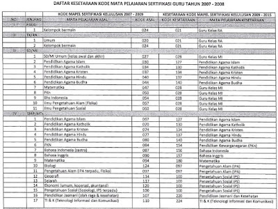 Inilah Kesetaraan Kode Mapel Sertifikasi Guru Kemenag Lulusan 2007-2008