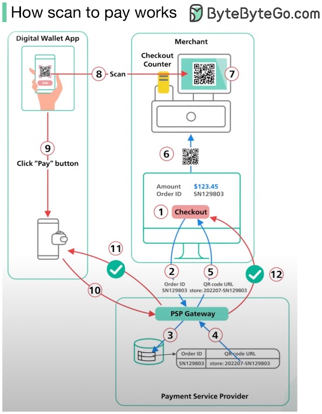 How does Scan to Pay works ByteByteGo