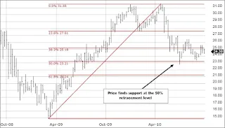 Fibonacci + Trend Trading