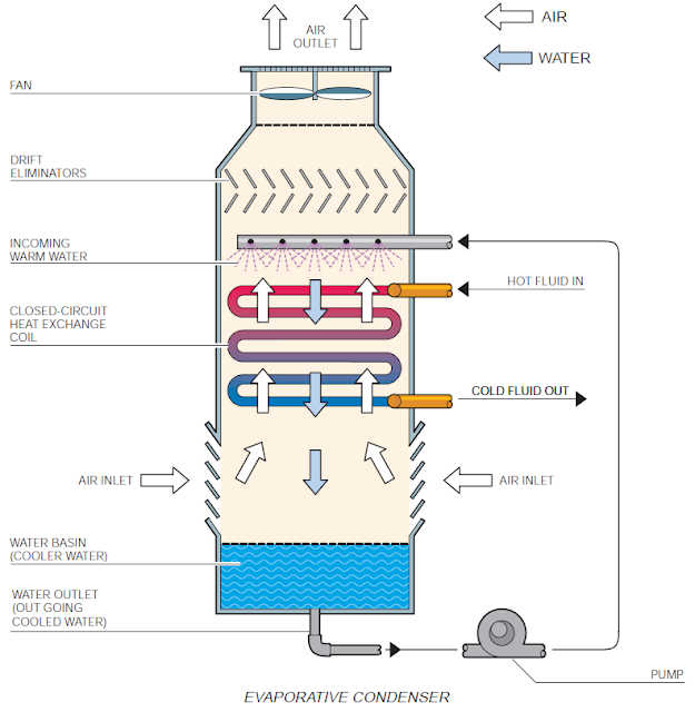 evaporative condenser