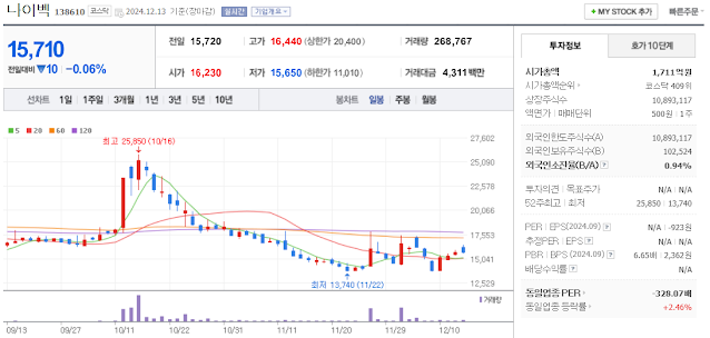 비만치료제 관련주 나이벡 주가 차트