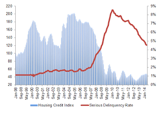 CoreLogic Housing Credit Index