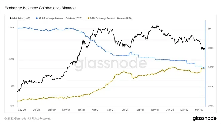 Сравнение баланса Биткоинов на Coinbase и Binance