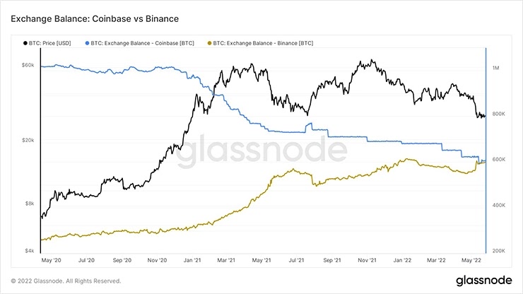 Сравнение баланса Биткоинов на Coinbase и Binance