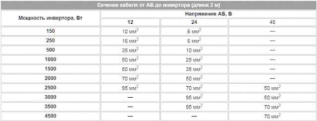 Рекомендуемое сечение кабеля для длины 2 м