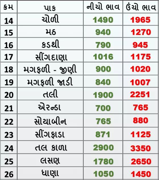 Market prices of various crops of Rajkot Agricultural Market on 27/01/2020