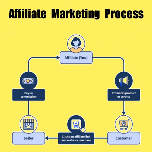 Affiliate Marketing Process